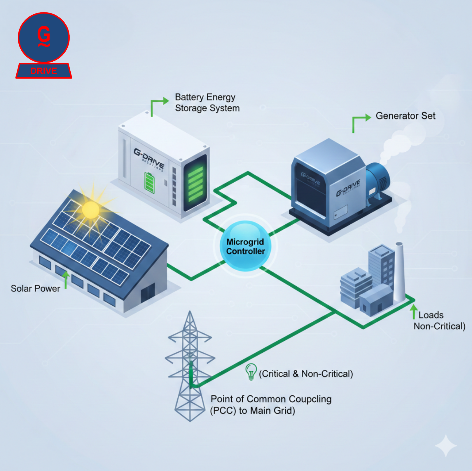 Diagram showing a microgrid system with solar panels, a battery energy storage system, a generator set, and a microgrid controller connecting to critical and non-critical loads, and a point of common coupling to the main grid.